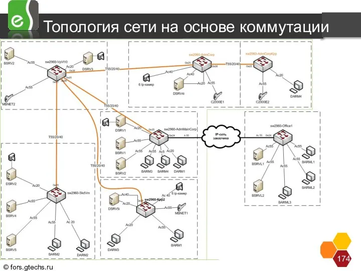 Топология сети на основе коммутации СКУД Vlan 55 Net 10.80.135.0 NM