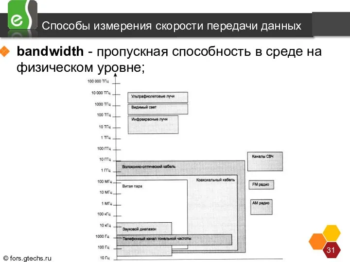 Способы измерения скорости передачи данных Полоса пропускания (bandwidth) - это непрерывный