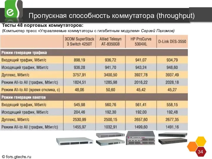 Пропускная способность коммутатора (throughput) Тесты 48 портовых коммутаторов: (Компьютер пресс «Управляемые