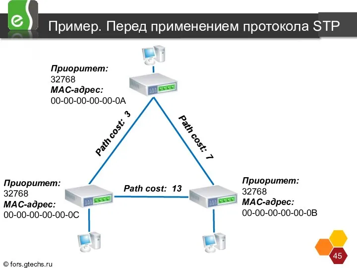 Пример. Перед применением протокола STP Приоритет: 32768 MAC-адрес: 00-00-00-00-00-0A Приоритет: 32768