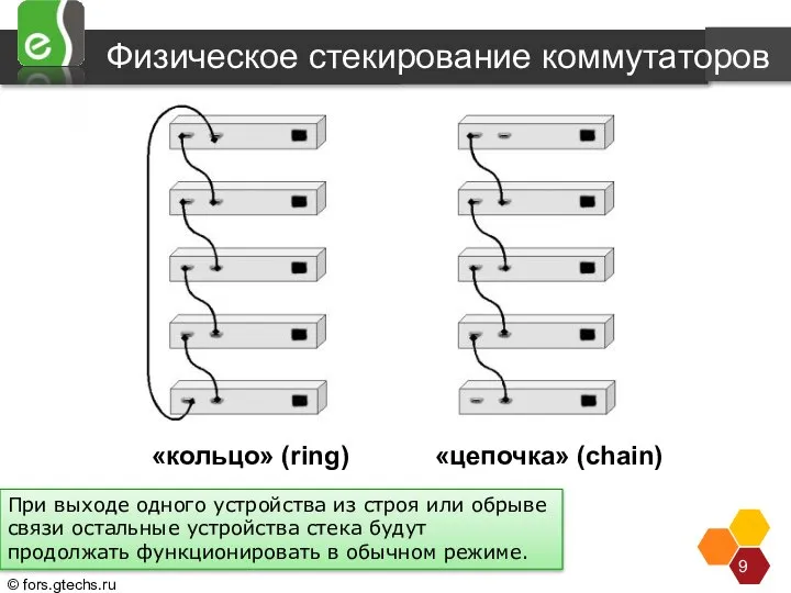 Физическое стекирование коммутаторов Под физическим стекированием понимается объединение нескольких коммутаторов в