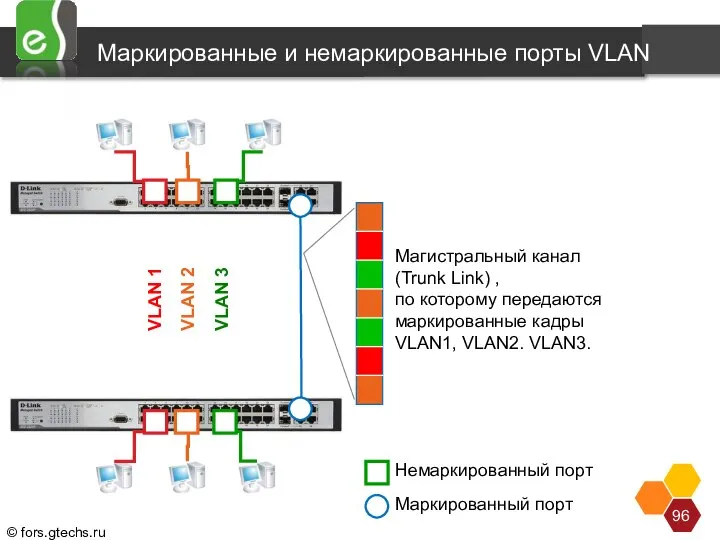 Маркированные и немаркированные порты VLAN VLAN 3 VLAN 1 VLAN 2