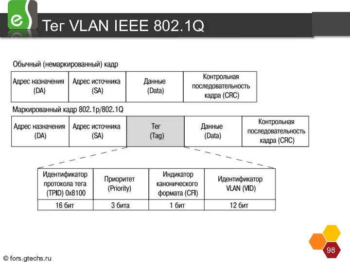 Тег VLAN IEEE 802.1Q Стандарт IEEE 802.1Q определяет изменения в структуре