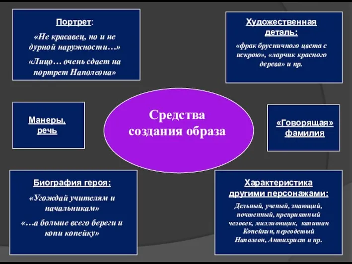 Средства создания образа Портрет: «Не красавец, но и не дурной наружности…»