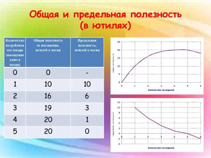 Общая и предельная полезность (в ютилях)