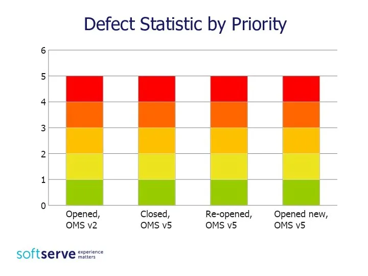 Defect Statistic by Priority