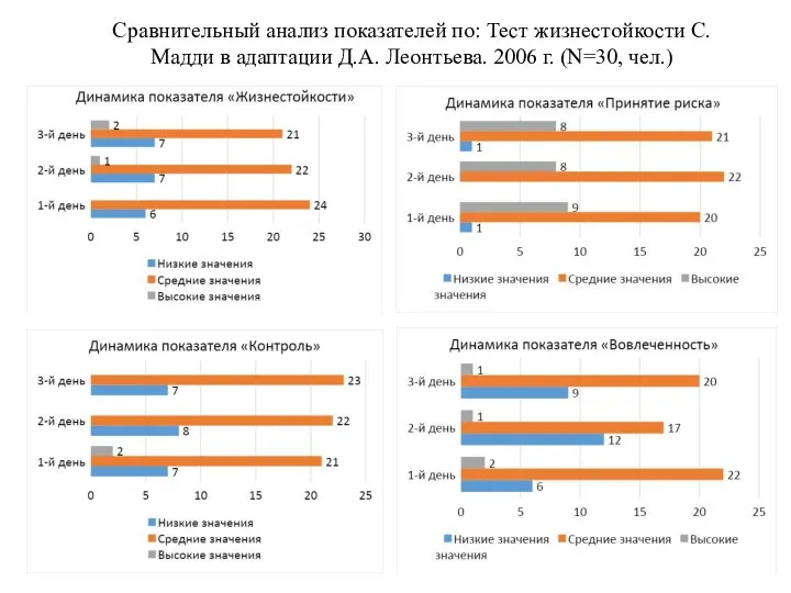 Сравнительный анализ показателей по: Тест жизнестойкости С. Мадди в адаптации Д.А. Леонтьева. 2006 г. (N=30, чел.)