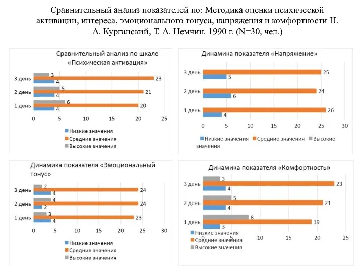 Сравнительный анализ показателей по: Методика оценки психической активации, интереса, эмоционального тонуса,