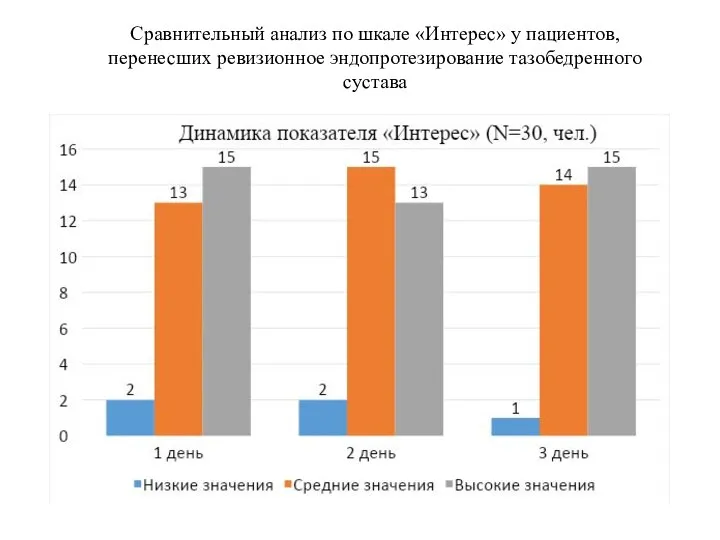 Сравнительный анализ по шкале «Интерес» у пациентов, перенесших ревизионное эндопротезирование тазобедренного сустава