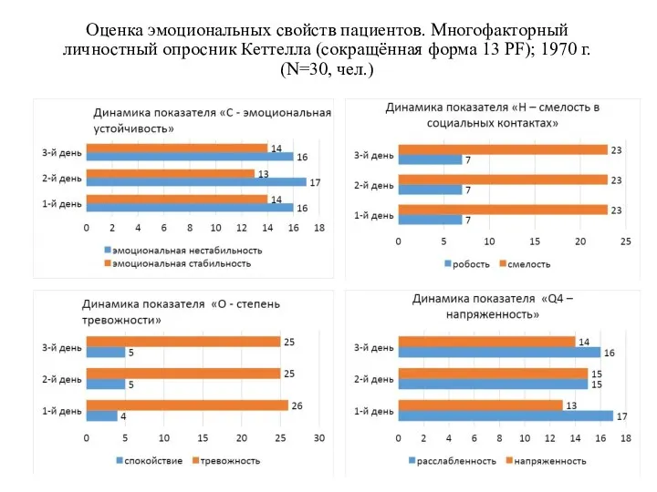 Оценка эмоциональных свойств пациентов. Многофакторный личностный опросник Кеттелла (сокращённая форма 13 PF); 1970 г. (N=30, чел.)