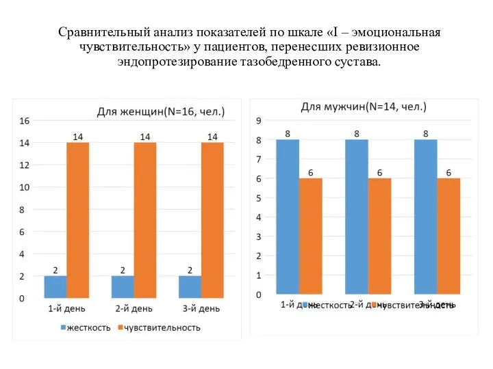 Сравнительный анализ показателей по шкале «I – эмоциональная чувствительность» у пациентов, перенесших ревизионное эндопротезирование тазобедренного сустава.