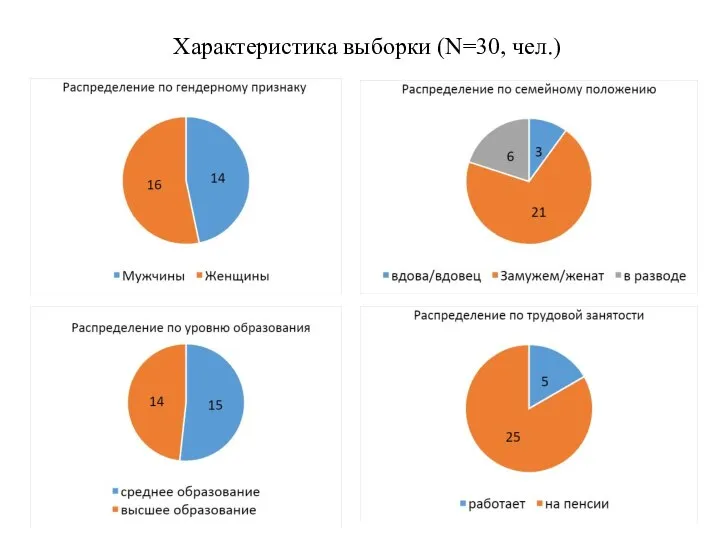 Характеристика выборки (N=30, чел.)