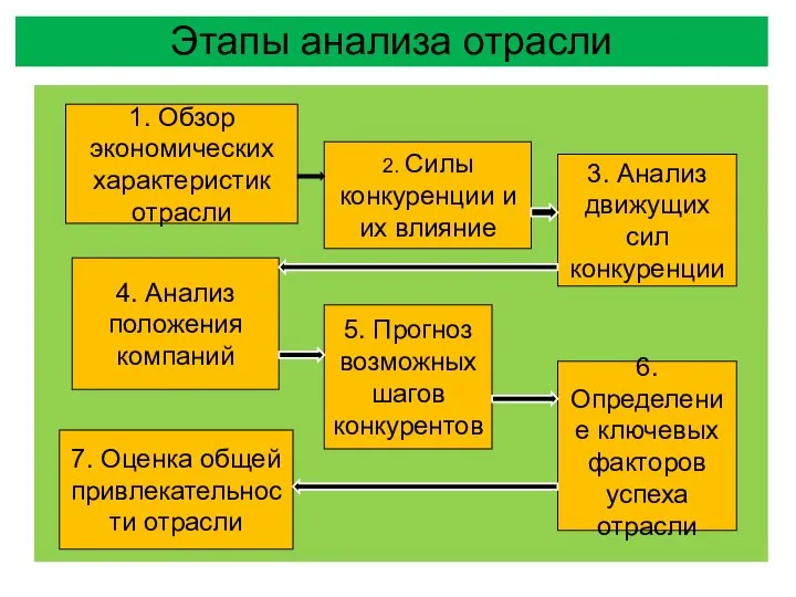 Этапы анализа отрасли 1. Обзор экономических характеристик отрасли 2. Силы конкуренции