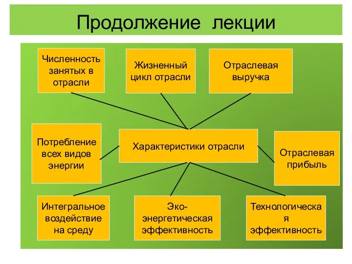 Продолжение лекции Характеристики отрасли Численность занятых в отрасли Жизненный цикл отрасли