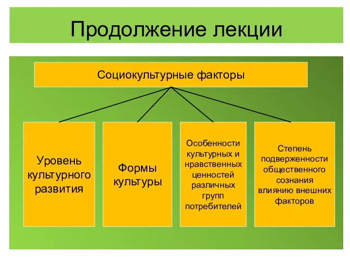 Продолжение лекции Социокультурные факторы Уровень культурного развития Формы культуры Особенности культурных