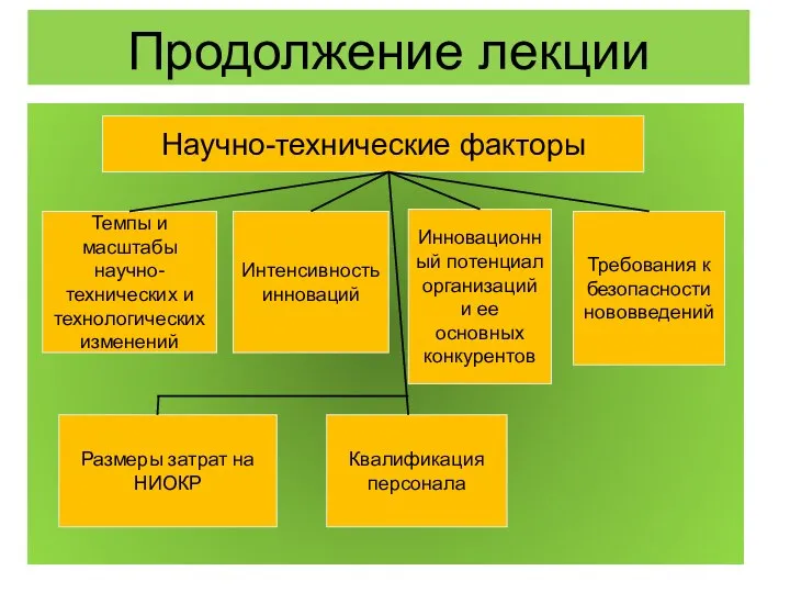 Продолжение лекции Научно-технические факторы Темпы и масштабы научно-технических и технологических изменений