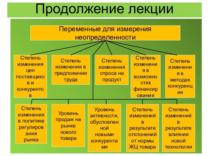 Продолжение лекции Переменные для измерения неопределенности Степень изменения цен поставщиков и