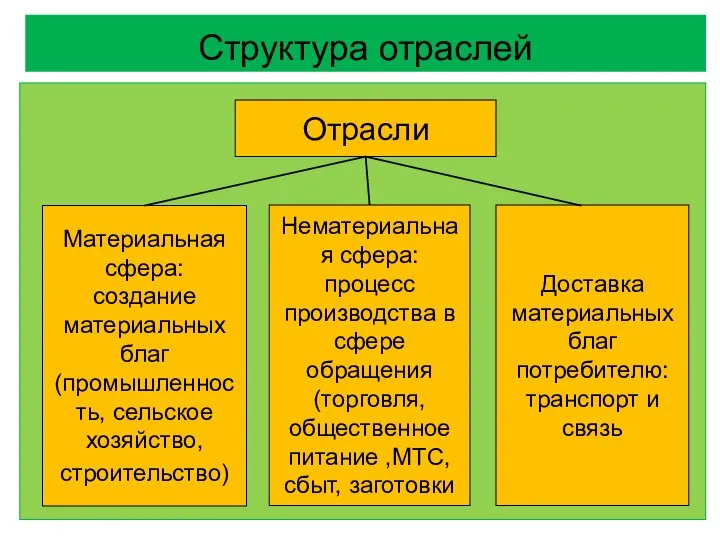 Структура отраслей Отрасли Материальная сфера: создание материальных благ (промышленность, сельское хозяйство,