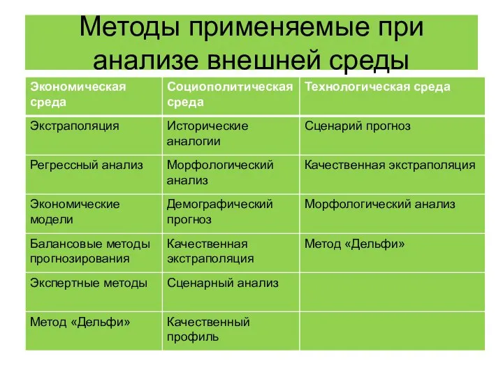 Методы применяемые при анализе внешней среды .