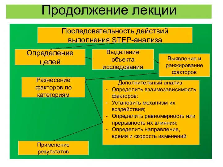 Продолжение лекции Последовательность действий выполнения STEP-анализа Определение целей Выделение объекта исследования