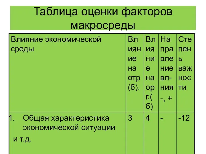 Таблица оценки факторов макросреды