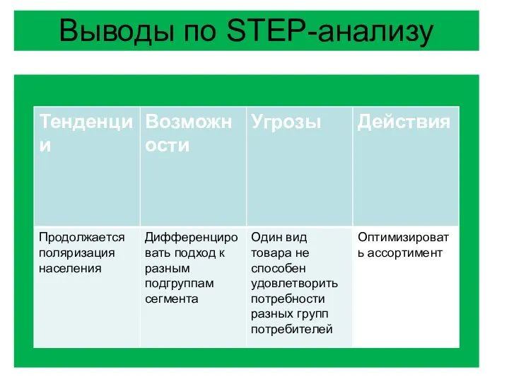 Выводы по STEP-анализу