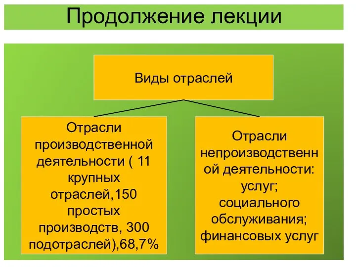 Продолжение лекции Виды отраслей Отрасли производственной деятельности ( 11 крупных отраслей,150