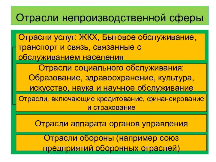 Отрасли непроизводственной сферы Отрасли услуг: ЖКХ, Бытовое обслуживание, транспорт и связь,