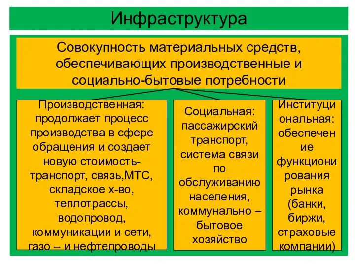 Инфраструктура Совокупность материальных средств, обеспечивающих производственные и социально-бытовые потребности Производственная: продолжает