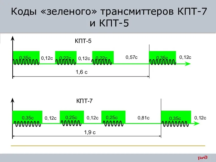 Коды «зеленого» трансмиттеров КПТ-7 и КПТ-5 КПТ-7 КПТ-5
