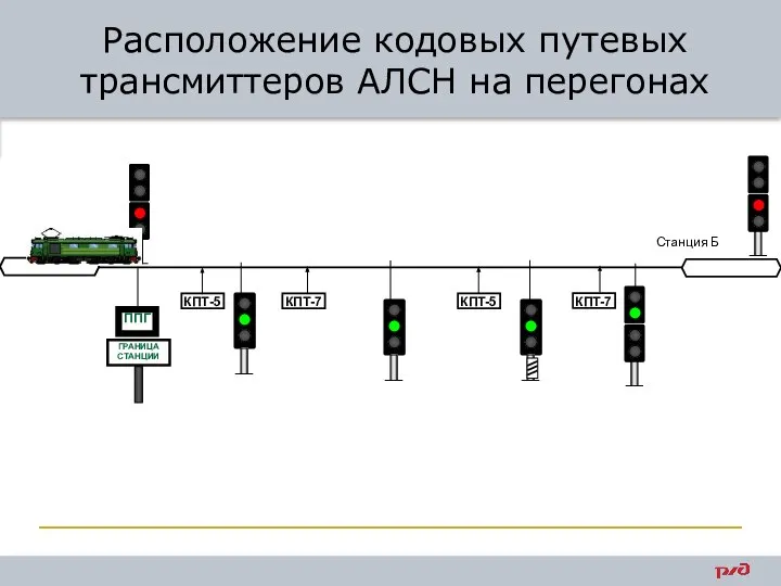 Расположение кодовых путевых трансмиттеров АЛСН на перегонах Станция А Станция Б КПТ-5 ППГ КПТ-7 КПТ-5 КПТ-7