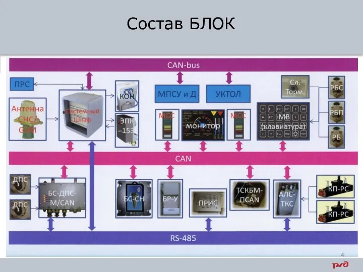 Состав БЛОК