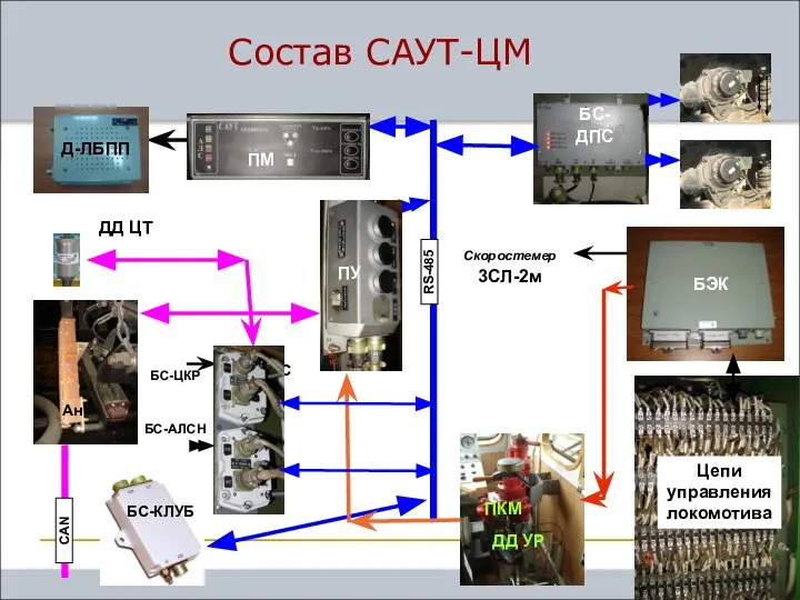 RS-485 БС-АЛС БС-ЦКР CAN БС-ДПС Цепи управления локомотива ДД УР Скоростемер