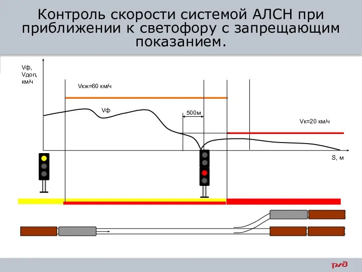 Контроль скорости системой АЛСН при приближении к светофору с запрещающим показанием.