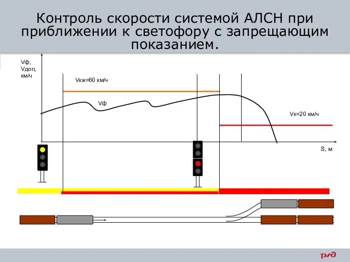Контроль скорости системой АЛСН при приближении к светофору с запрещающим показанием.