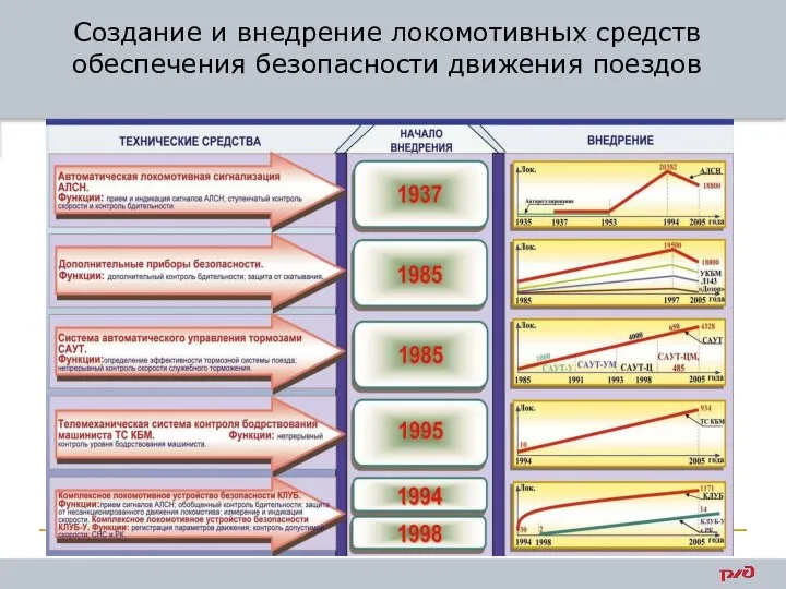 Создание и внедрение локомотивных средств обеспечения безопасности движения поездов