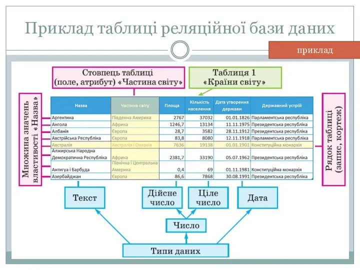 Приклад таблиці реляційної бази даних приклад