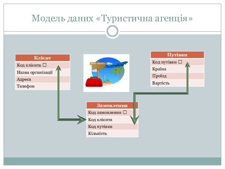 Модель даних «Туристична агенція»