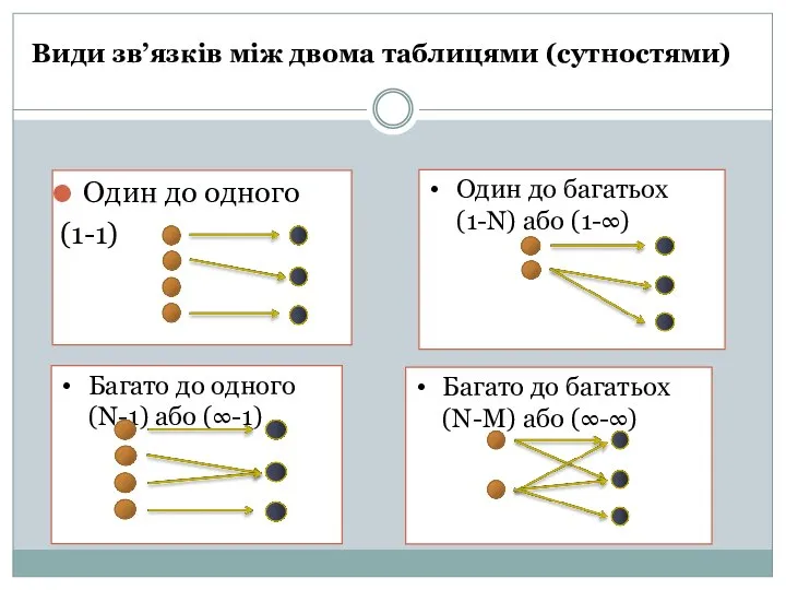 Види зв’язків між двома таблицями (сутностями) Один до одного (1-1) Один