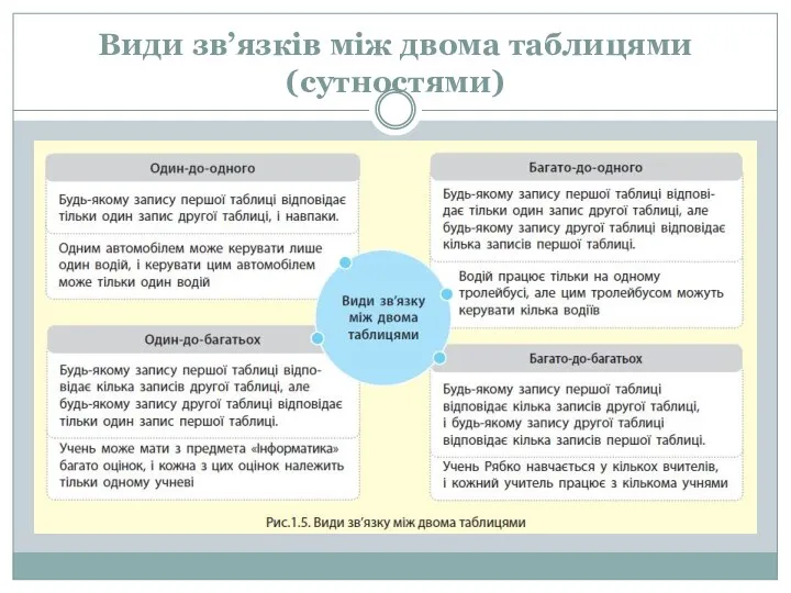 Види зв’язків між двома таблицями (сутностями)