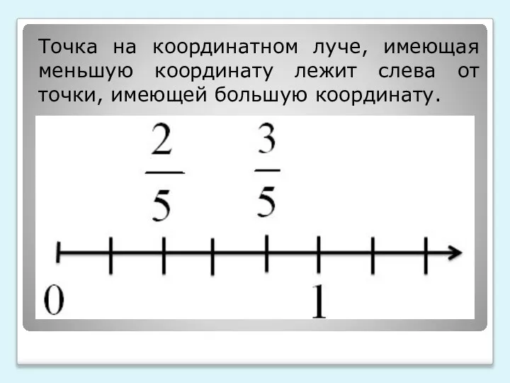 Точка на координатном луче, имеющая меньшую координату лежит слева от точки, имеющей большую координату.