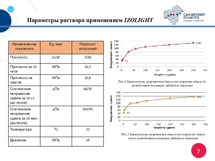 Параметры раствора применением IZOLIGHT Напряжение сдвига Рис.4 Зависимость напряжения сдвига от