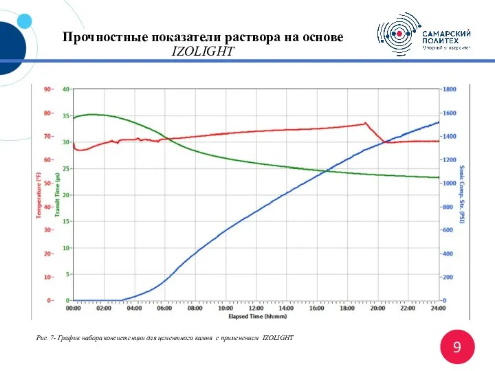 Прочностные показатели раствора на основе IZOLIGHT Рис. 7- График набора консистенции