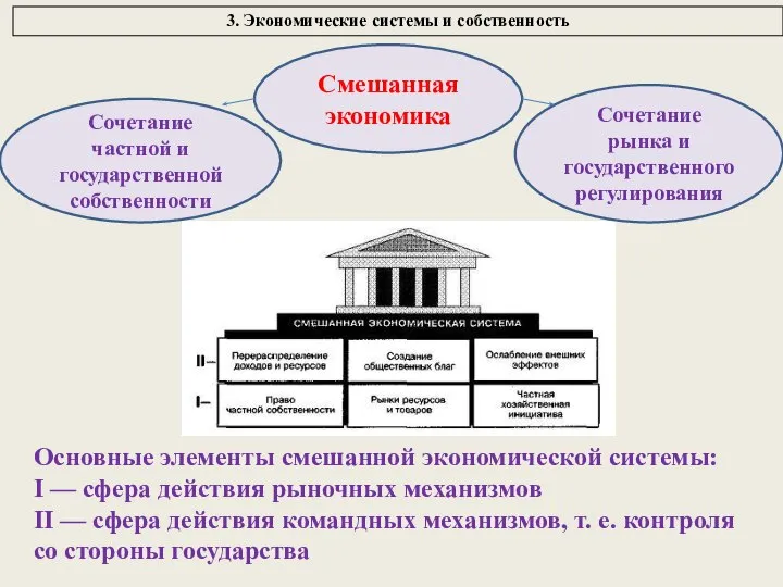 3. Экономические системы и собственность Основные элементы смешанной экономической системы: I