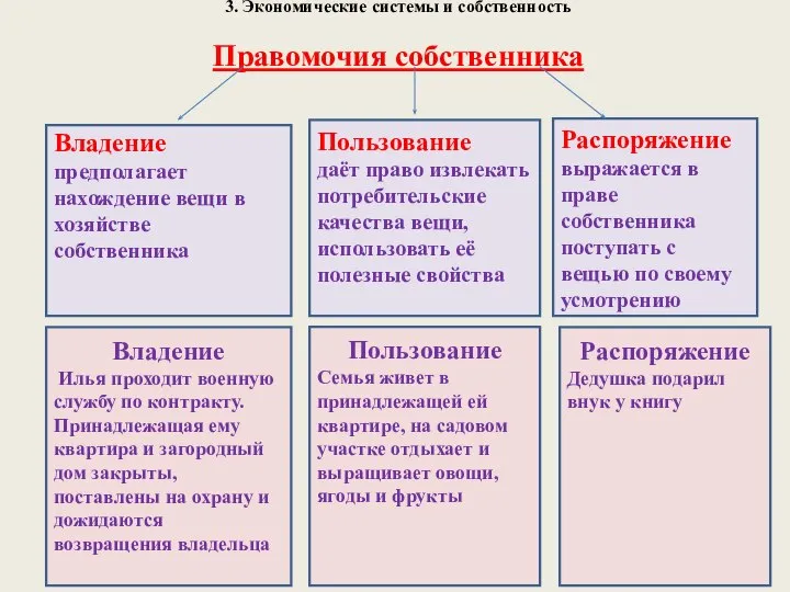 3. Экономические системы и собственность Правомочия собственника Пользование даёт право извлекать