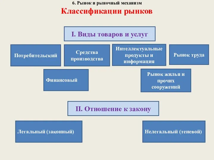 6. Рынок и рыночный механизм Классификации рынков I. Виды товаров и