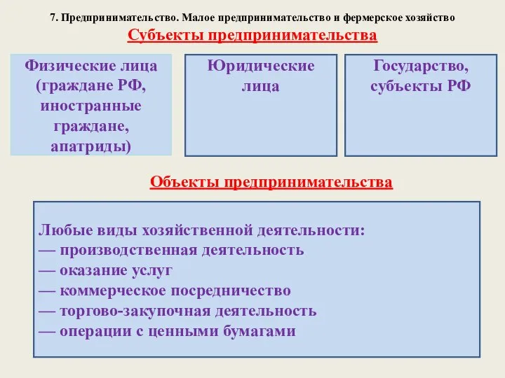 7. Предпринимательство. Малое предпринимательство и фермерское хозяйство Субъекты предпринимательства Юридические лица