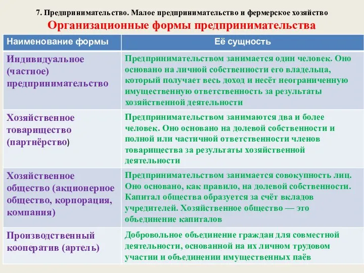 7. Предпринимательство. Малое предпринимательство и фермерское хозяйство Организационные формы предпринимательства