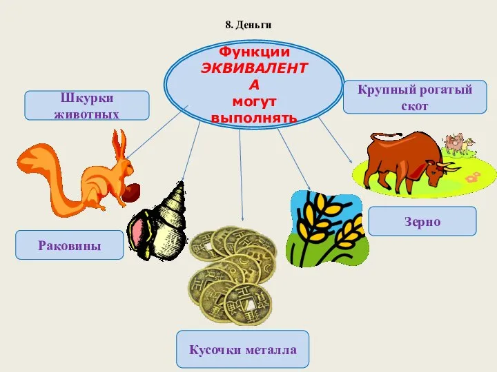 8. Деньги Функции ЭКВИВАЛЕНТА могут выполнять Шкурки животных Крупный рогатый скот Раковины Зерно Кусочки металла