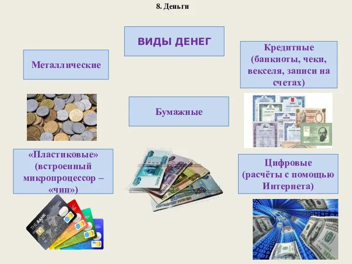 8. Деньги ВИДЫ ДЕНЕГ Бумажные Цифровые (расчёты с помощью Интернета) «Пластиковые»